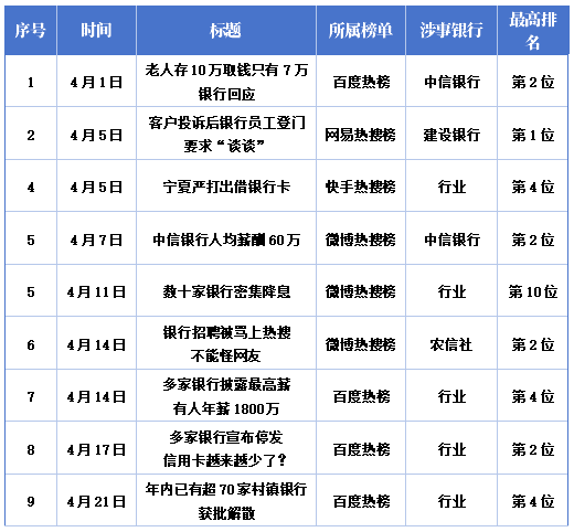 舆情专报 | 五月银行业舆情报告